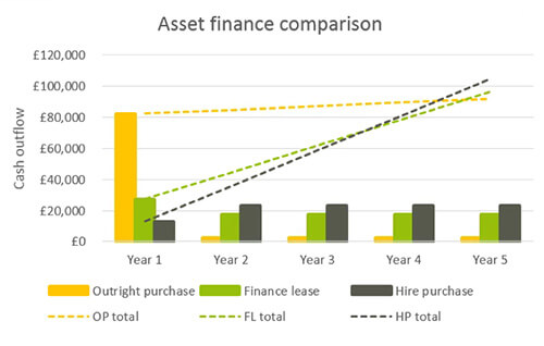 graph for asset lorry finance comparison 