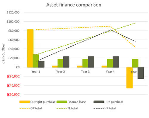 5 year asset lorry finance comparison 