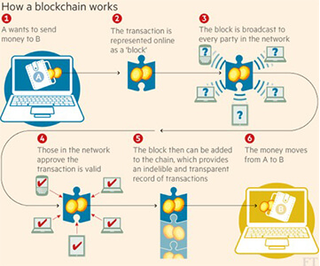 Blockchain explained