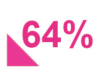 64% graphic