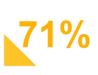 71% graphic