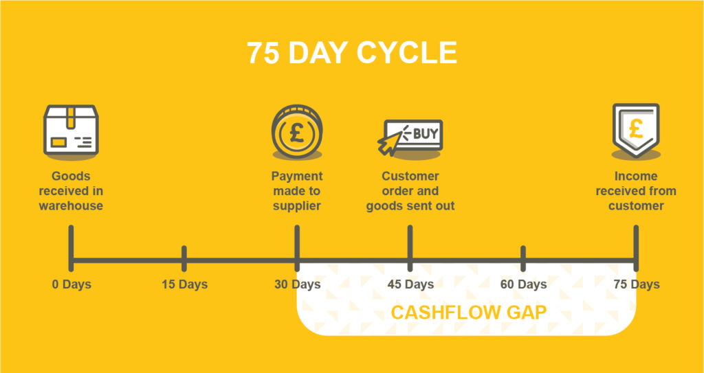 75 day cycle, cashflow forecast graphic