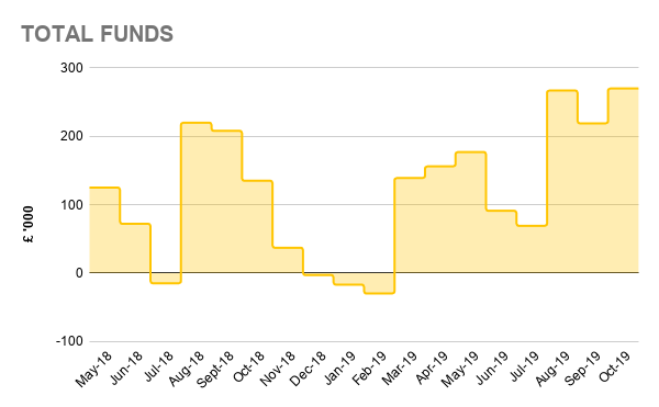 Accountancy firm total funds graphic
